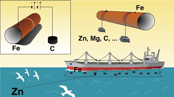 CHỐNG ĂN MÒN ĐIỆN HÓA
